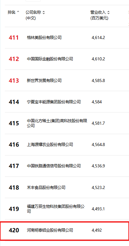 位列第420位！明泰鋁業躋身2025年《財富》中國500強榜單